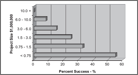 Figure 2: Success Rate by Project Size [3]